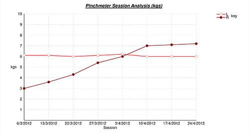 Pinch Dynamometer - Progress Reports